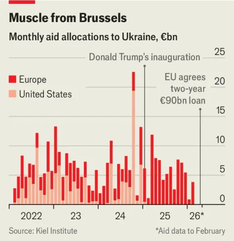 Chart showing that European states now supply almost all assistance to Ukraine