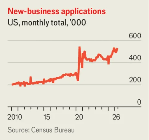 Chart of American self-employment and new business applications, by The Economist