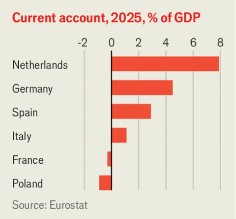 Chart showing current-account balances for China, the EU and Germany