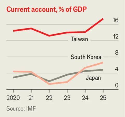 Chart showing trade balances and export concentration for north-east Asian economies, with north-east Asia 73% higher than the rich-world average
