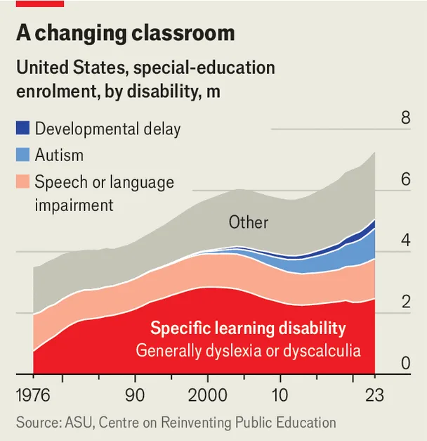Chart showing U.S. special-education enrolment more than doubled to 7.3 million between 1976 and 2023.