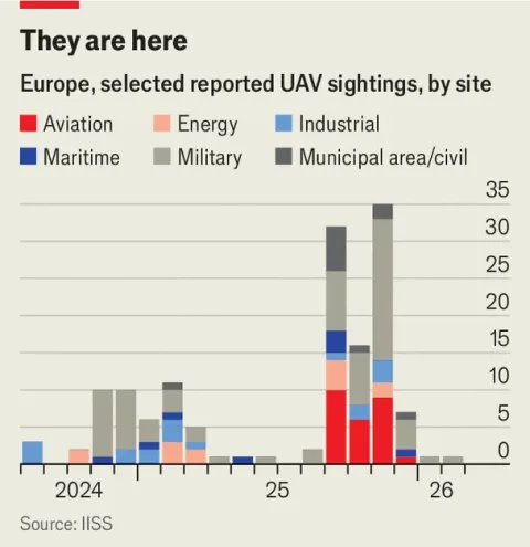 Chart of reported drone sightings across Europe, August 2024 to February 2026