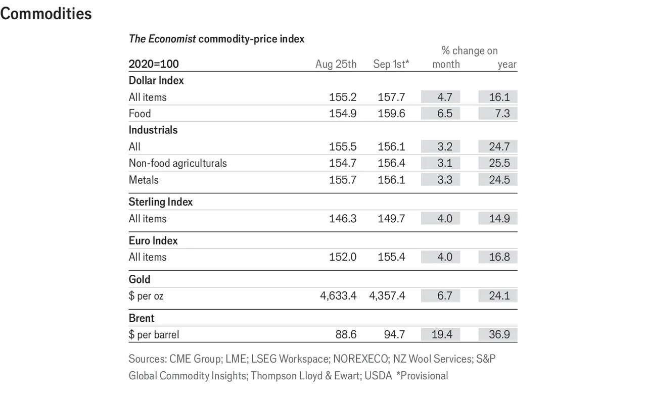 Table of currency and bond market indicators for September 3, 2026, as published by The Economist
