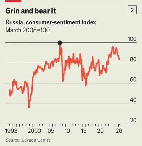 Chart showing Russian inflation, wages and corporate performance