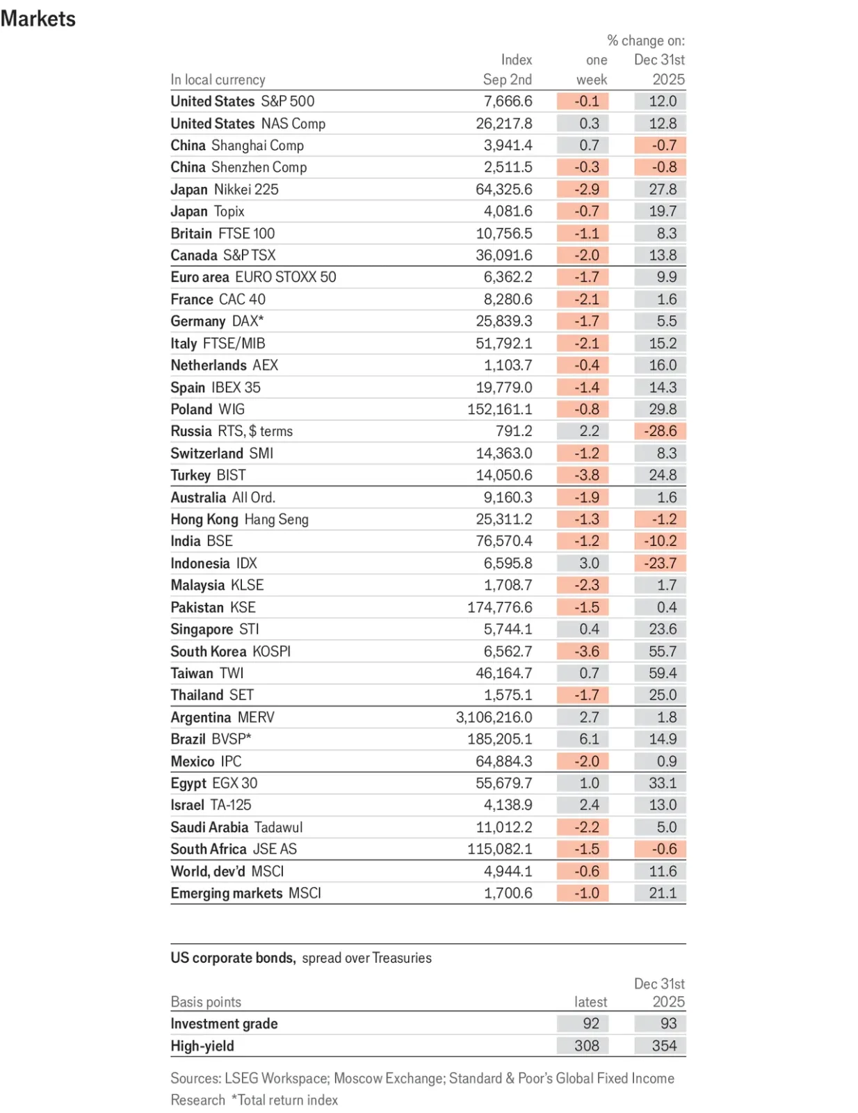 Table of commodity prices for September 3, 2026, as published by The Economist