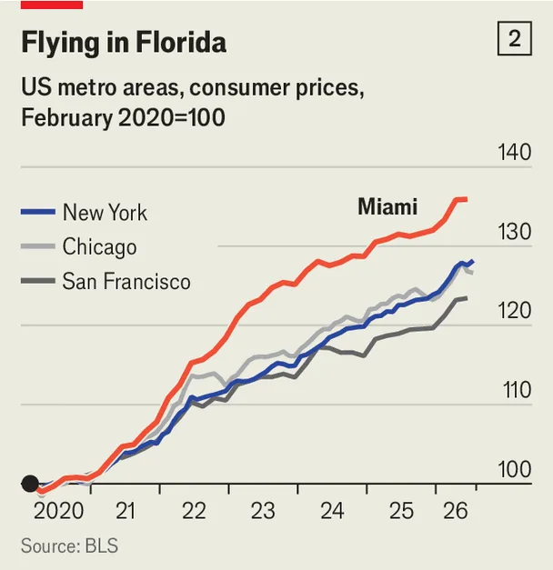 Chart showing Miami real estate share at 18% of economy in 2025 and construction employment up 12% since the pandemic