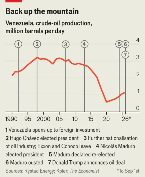 Chart showing Venezuela oil production trends