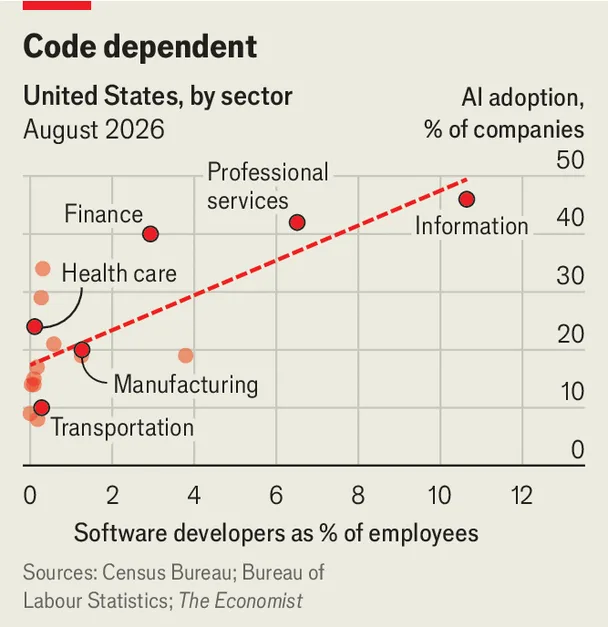 Chart showing AI spreads faster across sectors where programmers are a bigger share of jobs