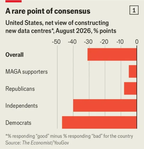 Chart showing American voters' views of data centres across demographic groups