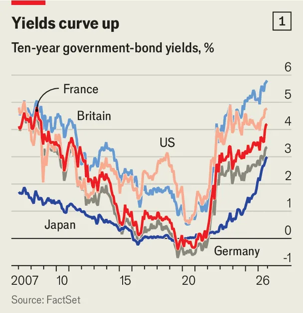 Chart showing sovereign bond yields rising across major markets in recent weeks