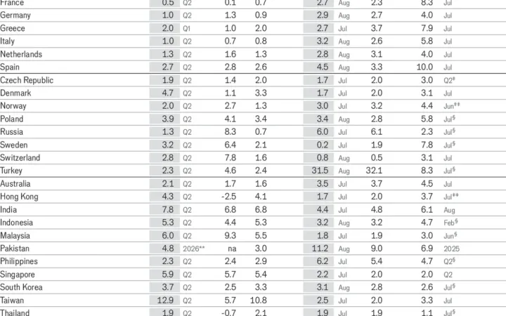 Global economic indicators table for September 2026