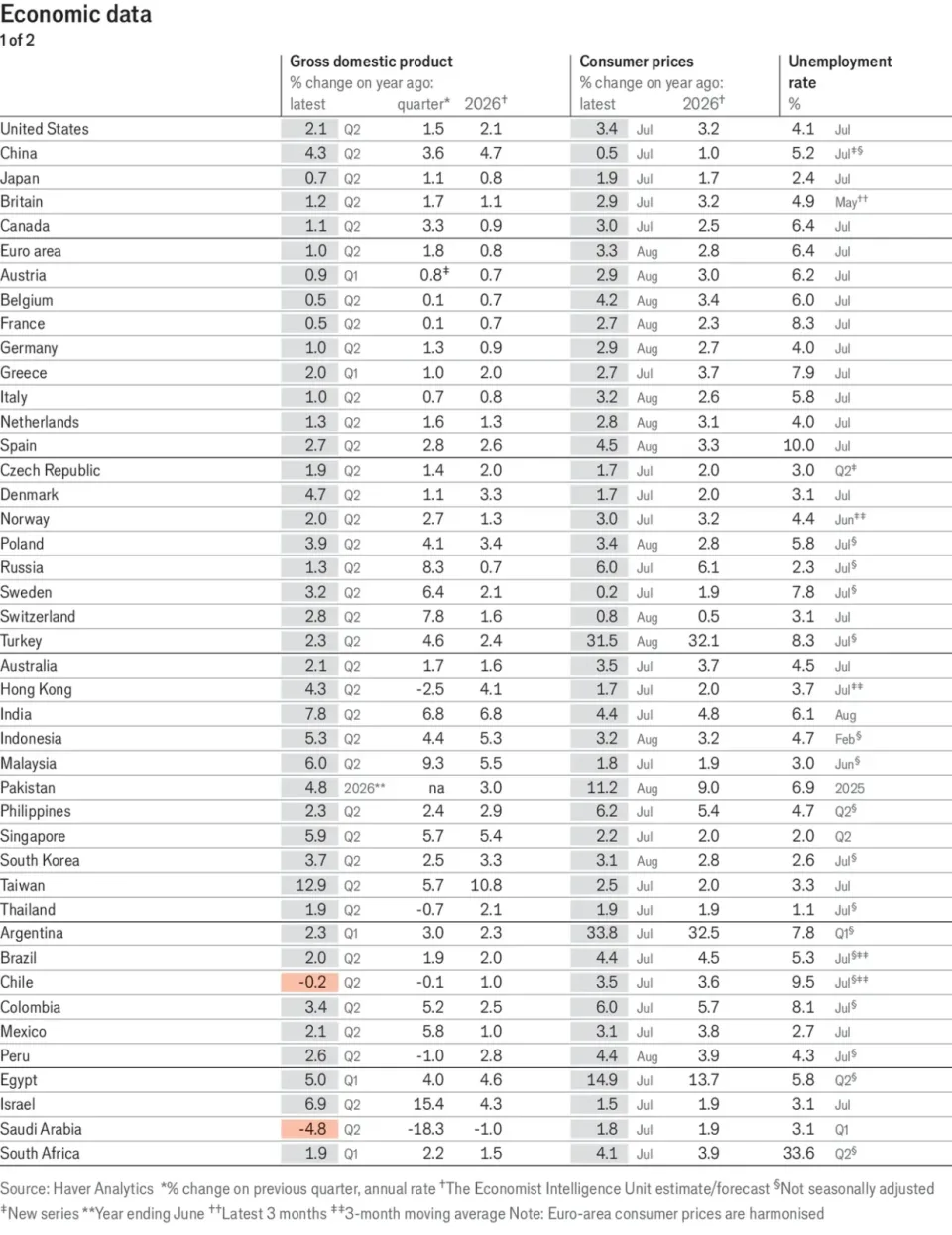 Table of global economic indicators for September 3, 2026, as published by The Economist