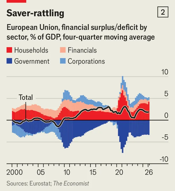 Chart showing European companies remain net savers despite investment trends