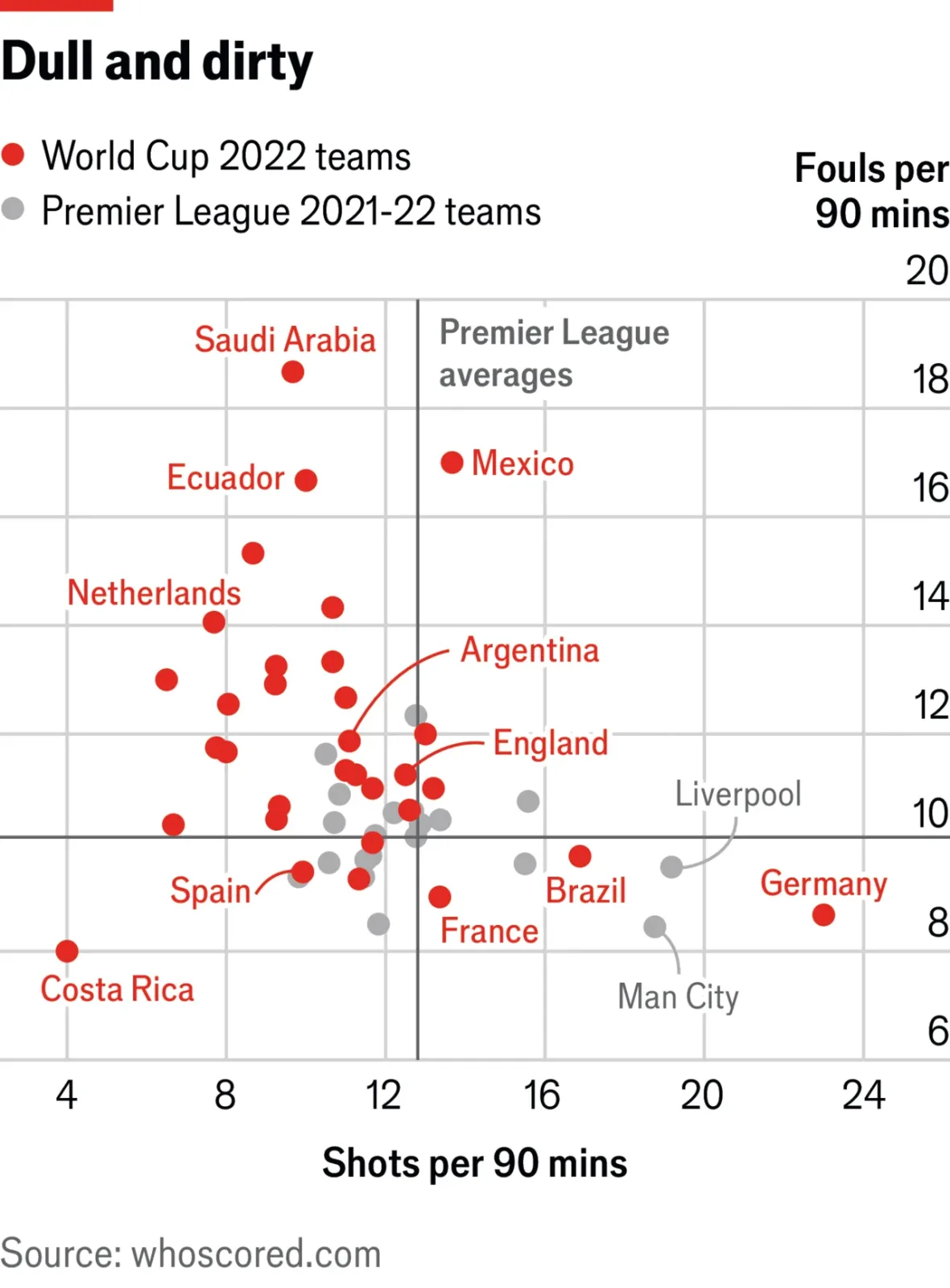Chart showing World Cup scoring data
