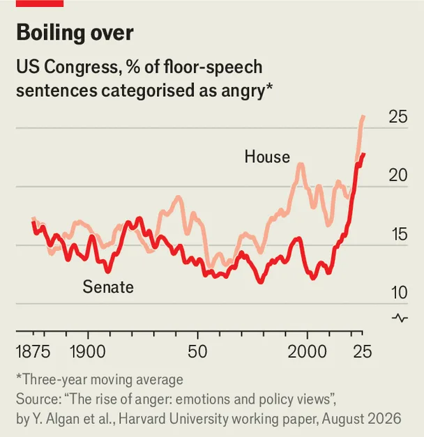 Chart showing rise in angry language in Congress and among voters since 2013