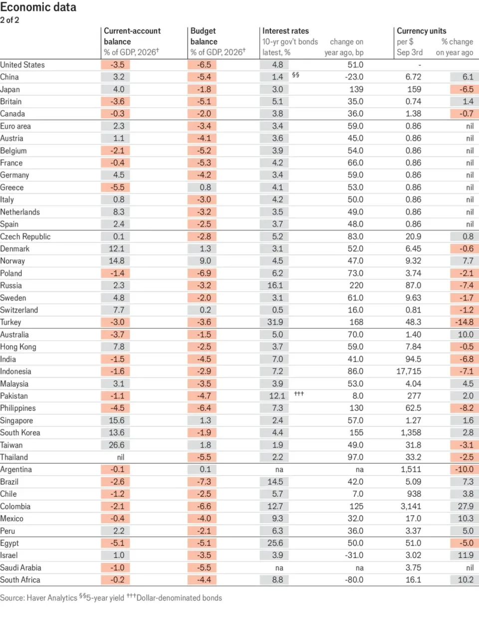 Table of global financial markets data for September 3, 2026, as published by The Economist