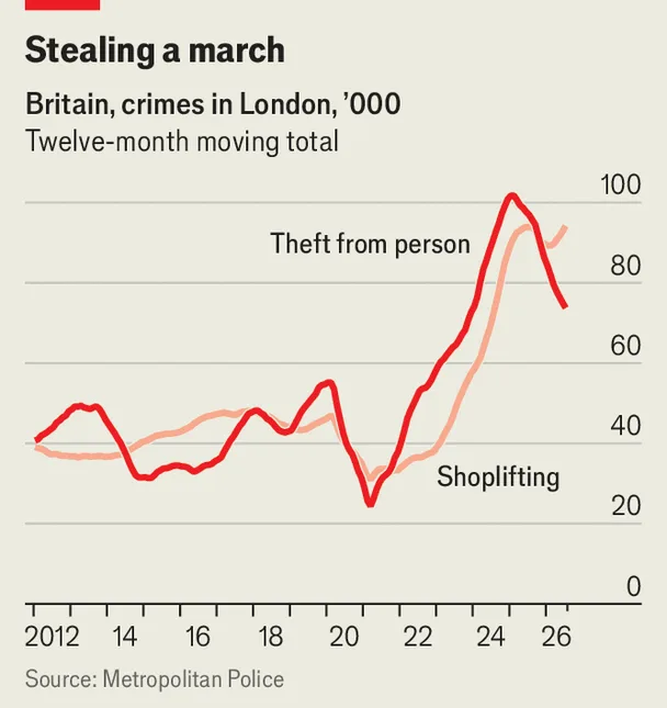 Chart showing London rolling theft from the person falling 27% from January 2025 high