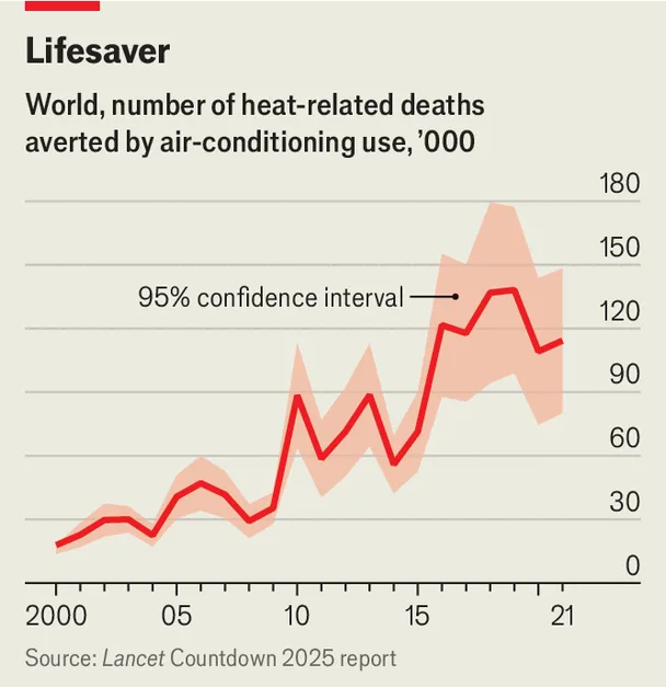 The Economist chart on heat and air-conditioning