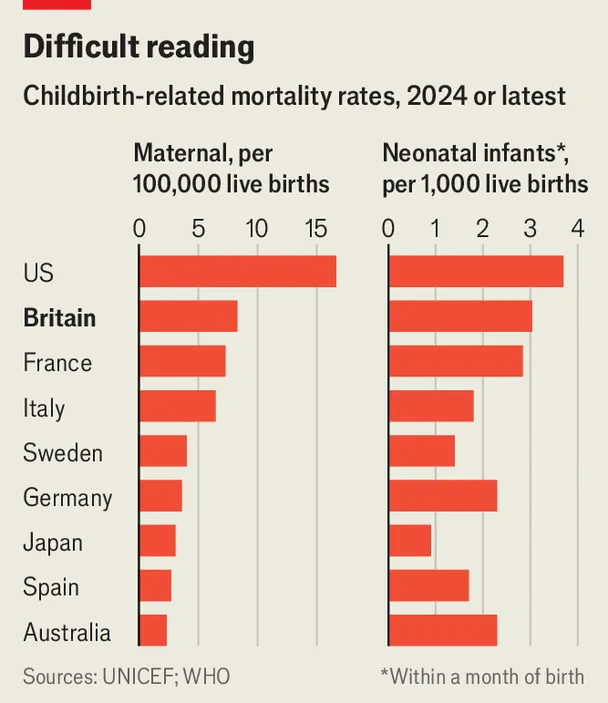 Chart comparing maternal mortality, showing Britain behind many European peers