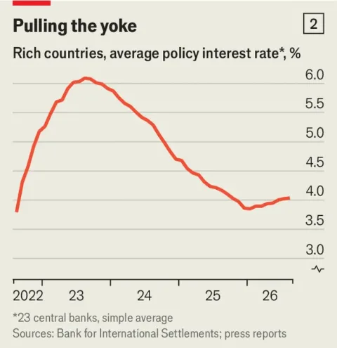 Chart showing central banks raising interest rates