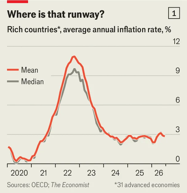 Chart showing rising price pressure across rich countries