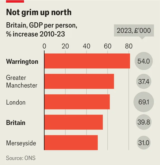 Chart showing Warrington GDP per person compared with the British average since 2010