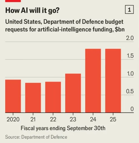 Chart showing rising spending on AI-enabled military tools
