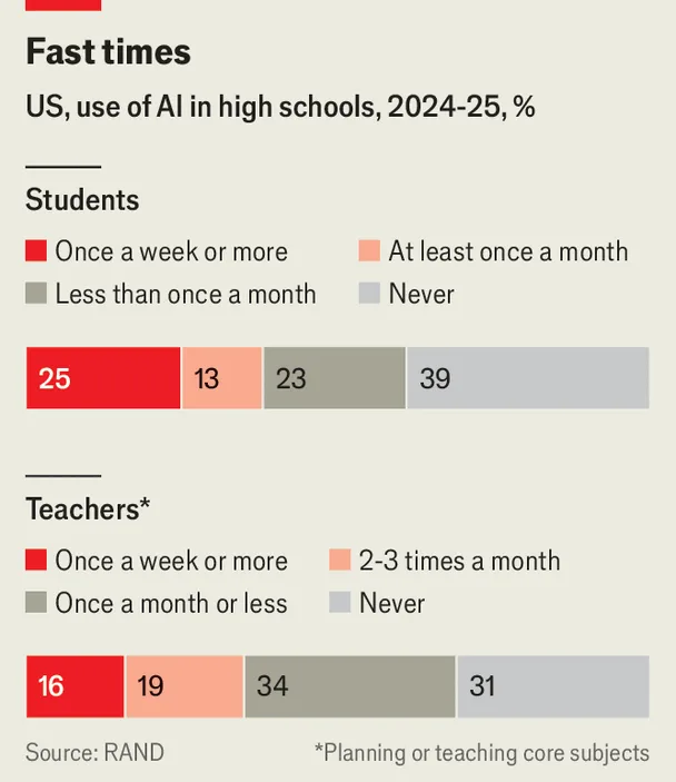 Chart showing share of US high-school pupils and teachers who get help from AI with school work