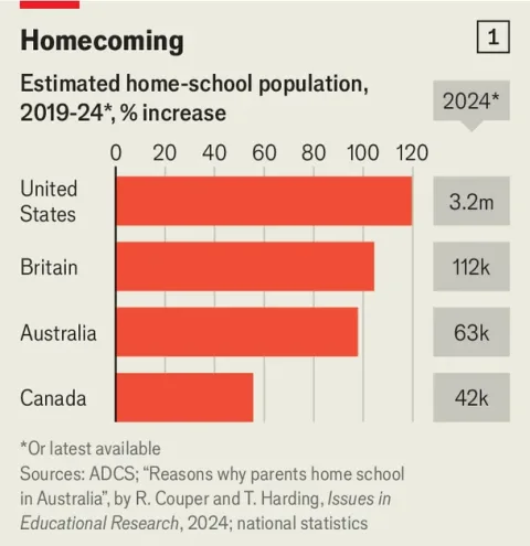 Chart showing growth in home-schooling in Britain, Australia, Canada and America