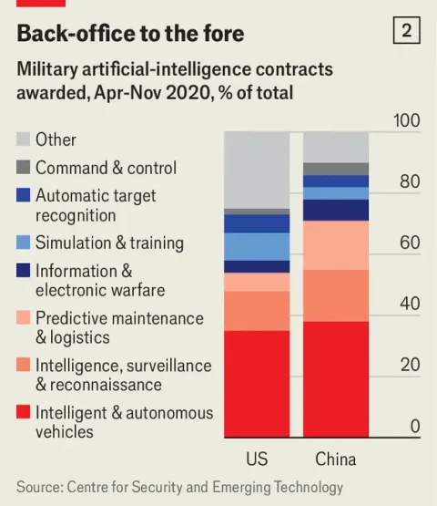 Chart comparing American and Chinese attention to AI military applications