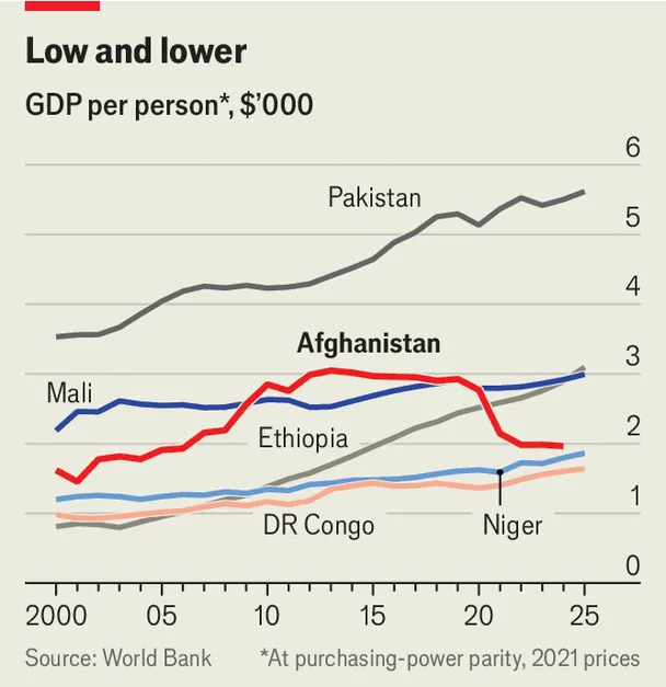 Chart of GDP per person in Afghanistan at purchasing-power parity