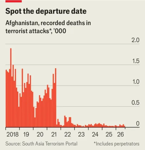Chart of civilian deaths in terrorist attacks in Afghanistan