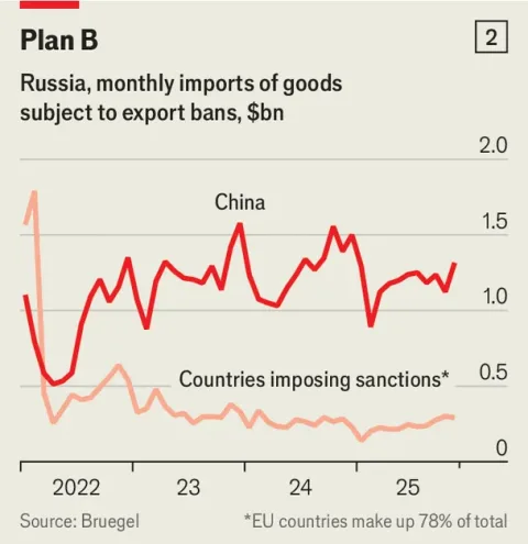 A chart on Russia’s monthly imports of goods subject to export bands