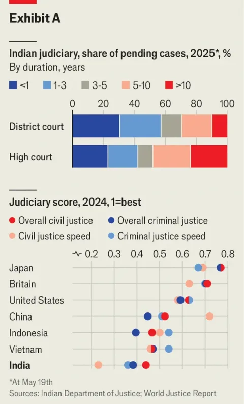 Chart of pending cases in India's courts by how long they have waited