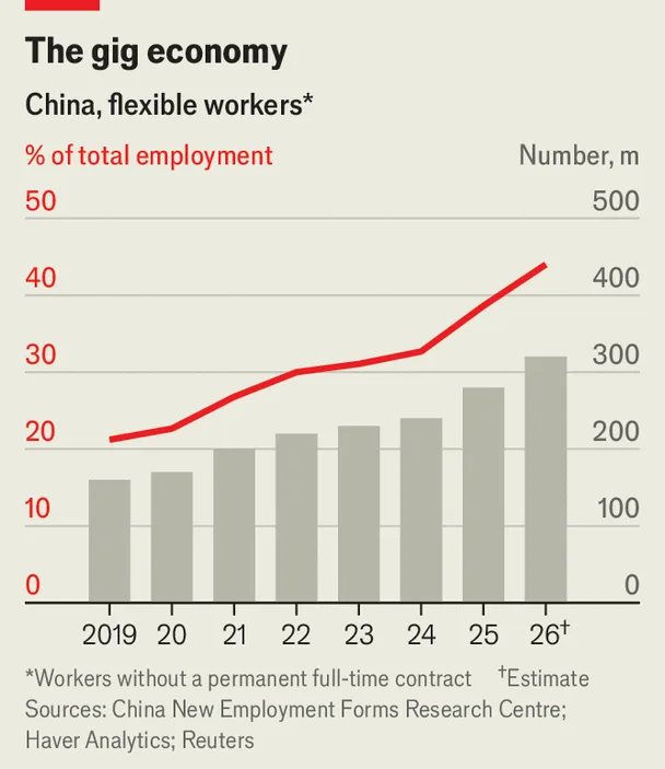Chart on China's growing flexible gig workforce