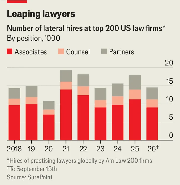 Chart showing partner moves among America's 200 top-grossing law firms