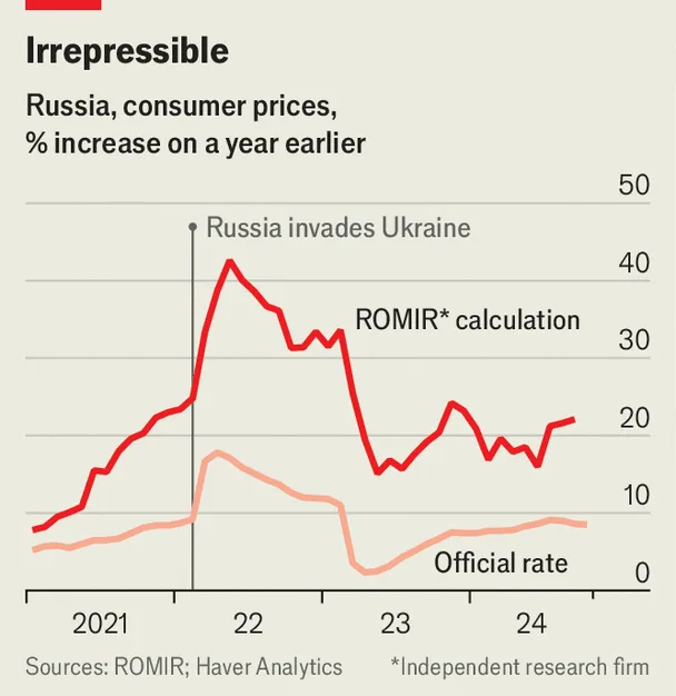 Chart comparing official inflation with independent estimates of everyday price rises in Russia