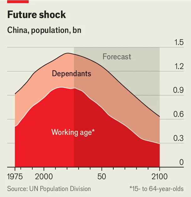 Chart on China's shrinking working-age population