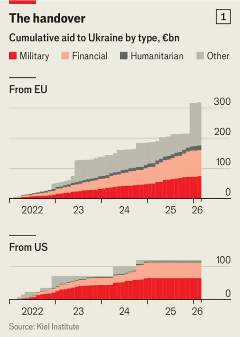 Chart on European economic support for Ukraine