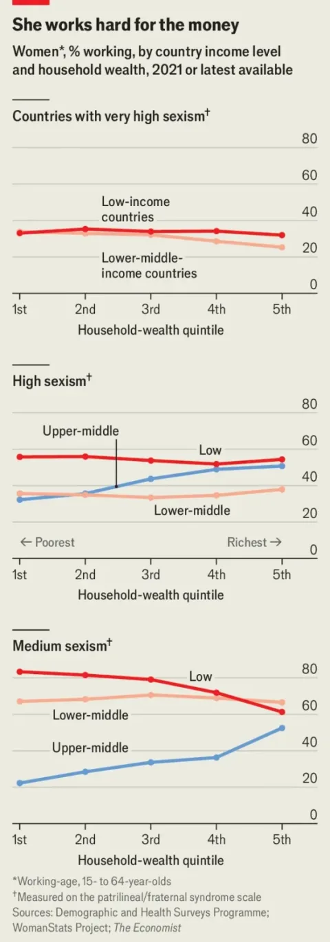 Chart on sexist norms and the share of women who work