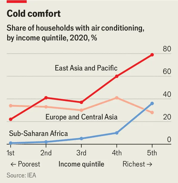 The Economist chart on European heat deaths and air-conditioning adoption