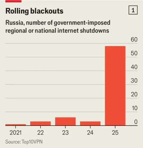 A chart on the number of government-imposed regional or national internet shutdowns in Russia