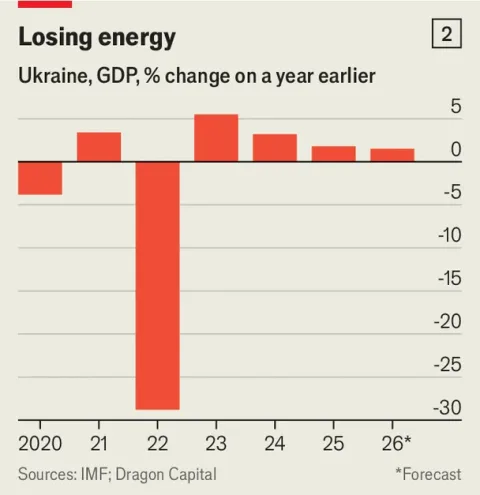 Chart on Ukraine GDP growth forecast