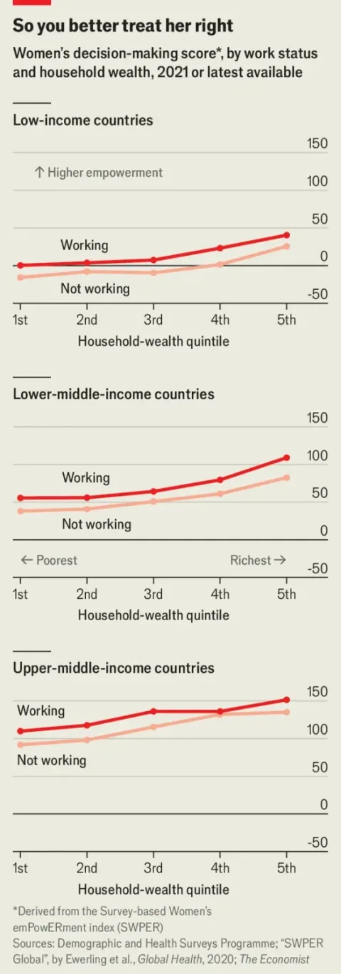 Chart on women's employment, empowerment and household power