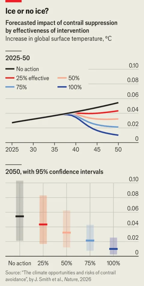 Gráfico sobre la evitación de estelas y el calentamiento climático