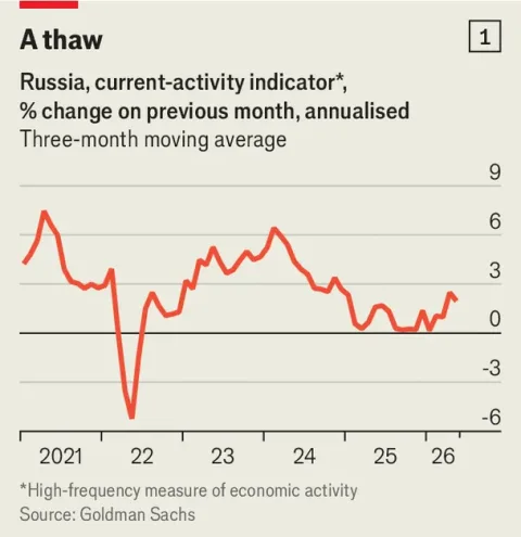 Chart showing Russian economic activity and confidence indicators