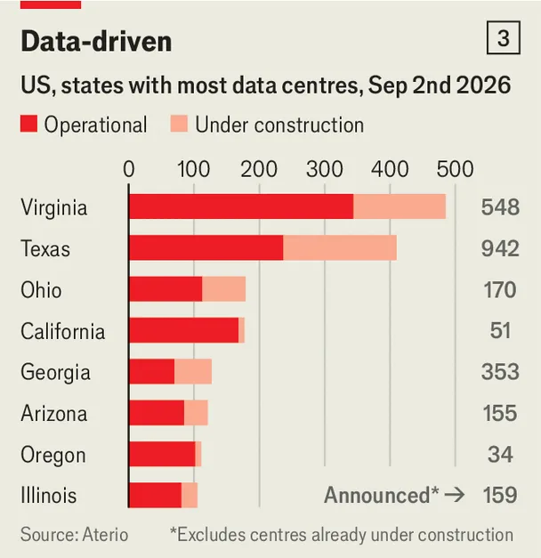 Chart comparing data centres under construction across US states, with Texas leading