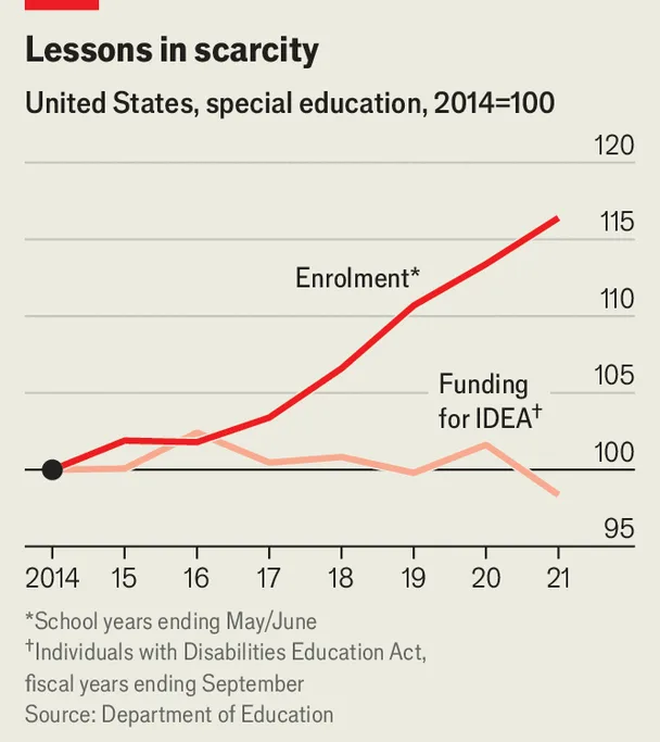 Chart showing federal support for IDEA fell 12% in real terms between 2005 and 2021, averaging 15.5% of total funding.