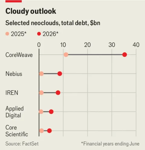 Chart showing balance-sheet debt and operating leases at listed neoclouds