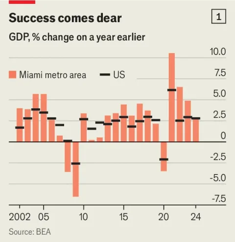 Chart comparing Miami metro GDP growth of 23% from 2020 to 2024 with 13% nationally